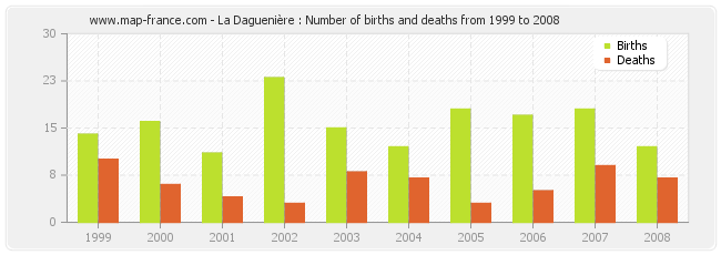 La Daguenière : Number of births and deaths from 1999 to 2008